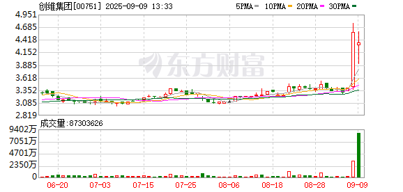 北京正规的股票配资公司 尾盘大涨！创维集团回应：目前没有私有化的规划